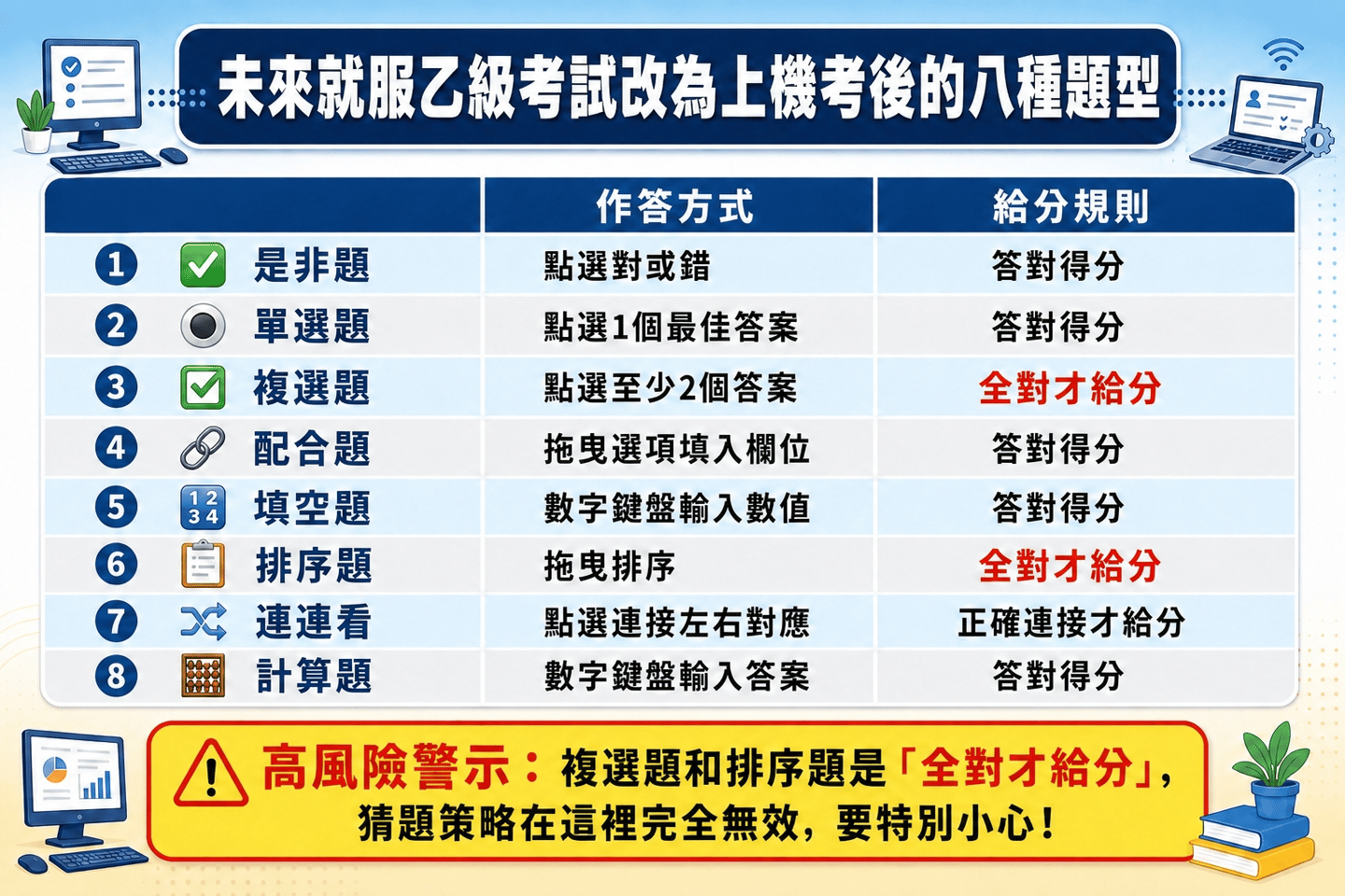 就服乙級2027術科考試題型