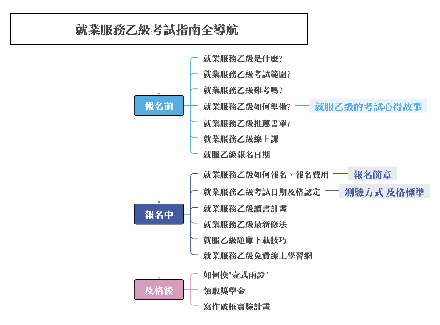 就業服務乙級考試全攻略架構總覽心智圖
