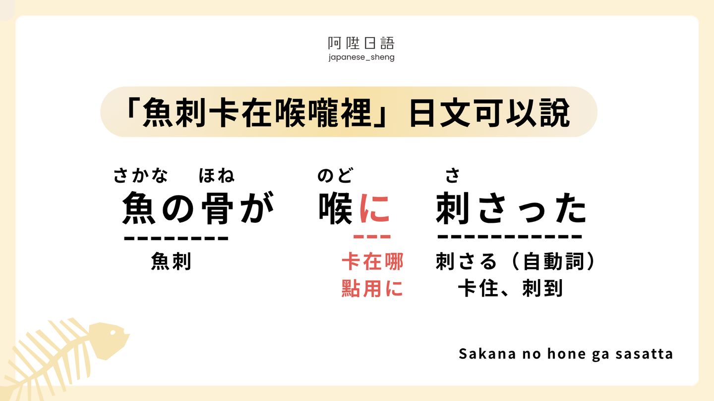 魚刺卡在喉嚨裡的日文可以說：「魚の骨が喉に刺さった」